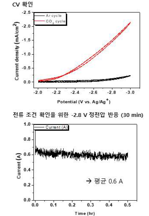 Stack type 옥살산염 전환 반응기의 CV 및 전류 조건 설정 실험