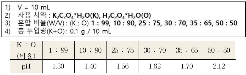 Oxalic acid와 potassium oxalate 혼합 비율에 따른 pH