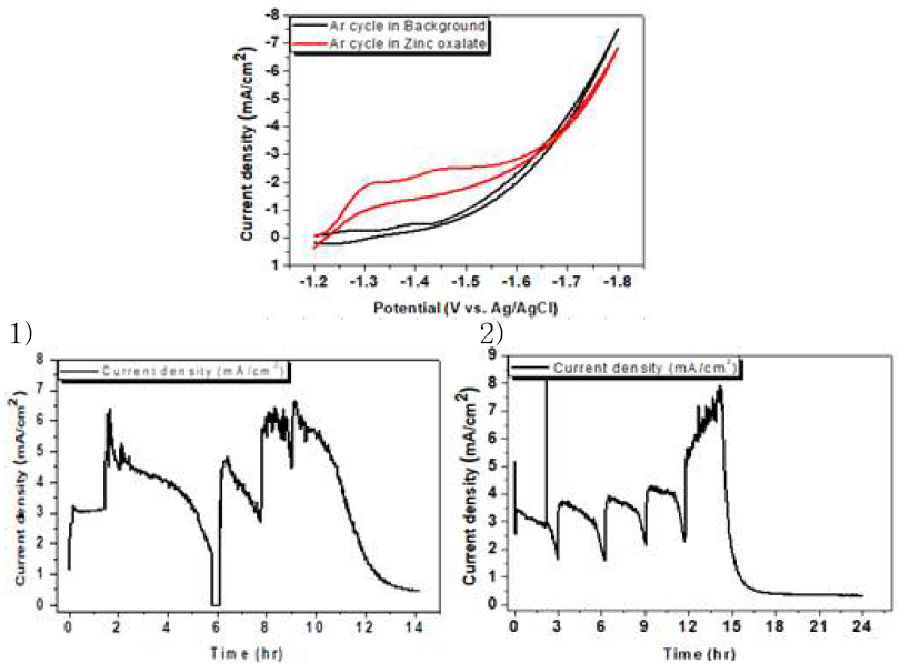 AEM activation 조건에 따른 옥살산 전환 실험 결과 그래프 (위) CV data (아래) Zinc oxalate의 zinc 회수 및 옥살산 전환 data