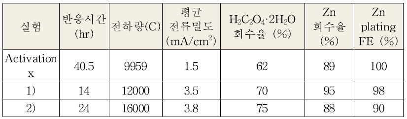 Activation 조건에 따른 전류밀도와 옥살산 및 zinc 회수율 data