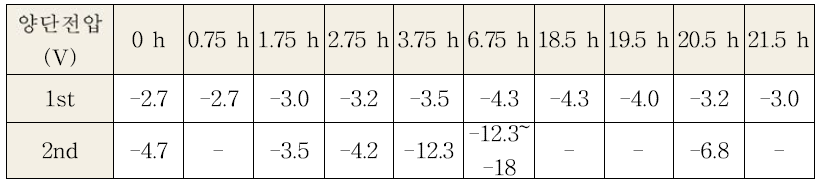 옥살산 전환 및 아연 회수 long term test에 따른 양단전압 변화
