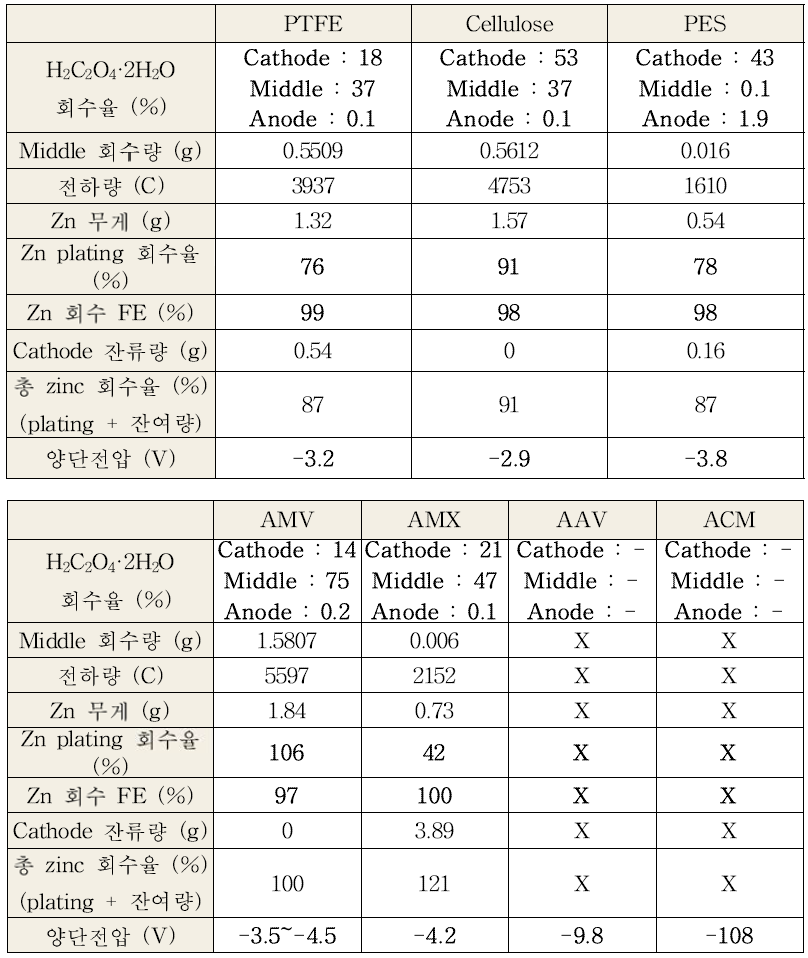 여러 종류의 Membrane filter paper와 Anion exchange membrane을 적용하였을 때, zinc 회수율 및 옥살산 전환율