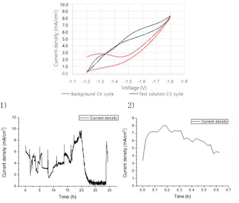 pH control을 통한 양단 전압 조절 test (위) CV data (아래) Zinc oxalate의 zinc 회수 및 옥살산 전환 data 1) 1st cycle, 2) 2nd cycle