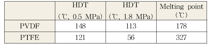 PVDF와 PTFE의 물리적 특성 * HDT(Heat Deflection Temp) : 일정 압력에서 온도 상승에 따른 변형이 나타나는 온도