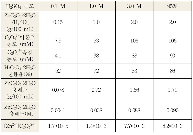 Zinc oxalate의 acidification data