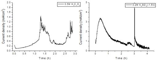 One pot type zinc electroplating test