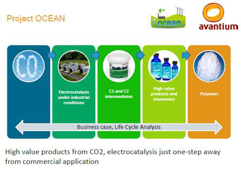 Avantium Holding B.V.가 진행하고 있는 Project OCEAN의 개념도