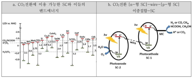 SC를 이용한 CO2전환가능 에너지와 이종접합 SC: a. SC 밴드에너지; b. 이종접합 SC촉매