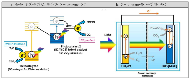 광합성 Z-scheme을 모방한 PEC를 이용한 SC기반 CO2전환 광촉매