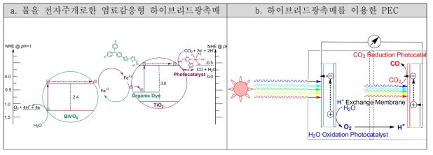 Z-Scheme을 따르는 CO2전환용 삼성분계 혼성광촉매시스템: 본 연구에서 제안된 광촉매