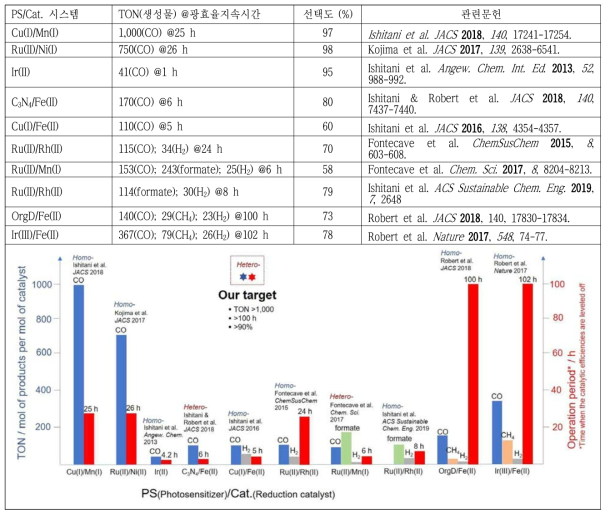 최신 이산화탄소전환용 광촉매 연구현황을 보여주는 정량 효율 비교 및 관련문헌 모음