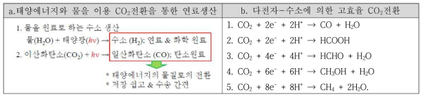 물을 전자주개로 활용한 이산화탄소전환기술: a. CO2연료화기술; b. 다전자-수소 관여반응의 효율적 전환