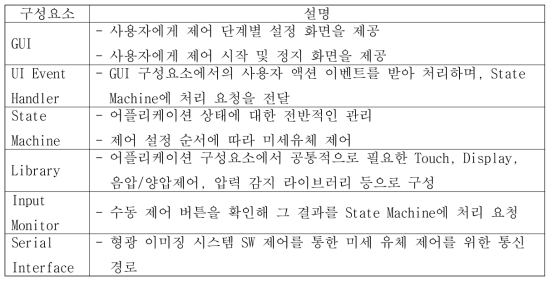 미세유체 구동 장치의 구성요소 및 역할