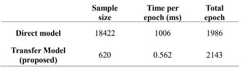 모델 학습 속도의 비교. 제안하는 전이 학습 기반 알고리즘(Transfer Model)의 학습이 일반 모델(Direct model)의 학습 보다 1000배 이상 빠름을 확인