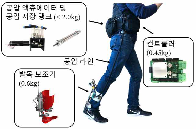 전체 시스템 사진. (중요 요소의 무게 표시)