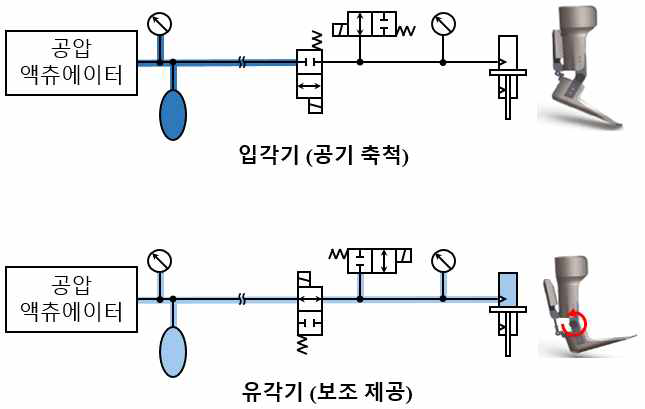 입각기 및 유각기 시 공압 흐름