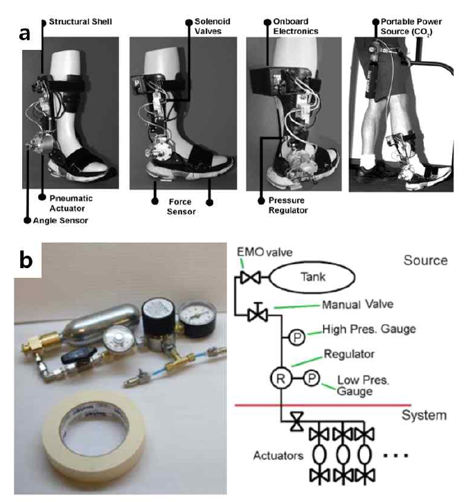 고압 유체 방식이 착용형 발목 보조 장치 (AFO)에 적용된 사례. (a) AFO에 이산화탄소 용기가 장착된 모습. (b) AFO 구동을 위한 휴대형 공압 시스템의 공압 회로도