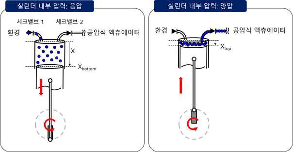 피스톤 크랭크축 구조를 이용한 압축공기 생성 방법