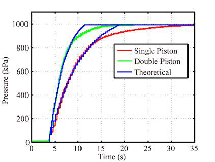 압력 센서로 측정된 출력 압력. 파란 실선은 leakage 없는 이론 값. 빨간 실선은 피스톤 한 개만 이용하여 출력 되는 압축 공기. 초록 실선은 더블 피스톤을 이용하여 출력되는 압축 공기