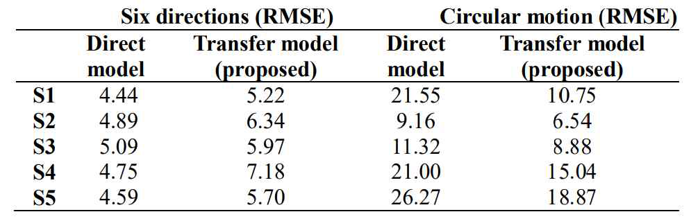 평균제곱근오차(RMSE) 분석 결과. 제안하는 모델이 다양한 동작에 대해 더 높은 추정 성능을 보이는(일반화 성능) 것을 정량적으로 확인
