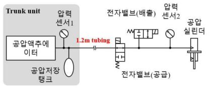 전체 공압 회로 구성