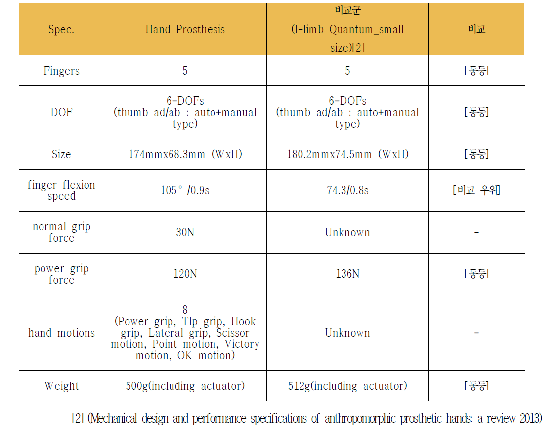 Specification of 5지 hand