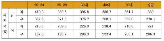 남녀별 파지력 측정 데이터(사이즈 코리아)