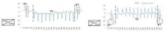 Up-Step 동작(좌), Down-Step 보행동작(우)에서의 소켓의 관성센서 데이터