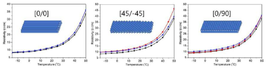 3D 프린팅 적층 방식에 따른 PLA_CB의 온도-비저항 선도