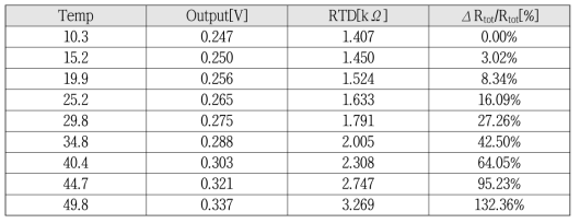 온도별 저항변화