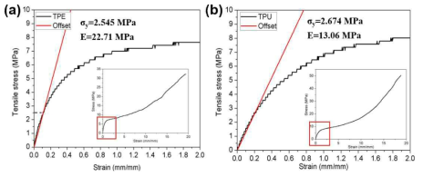 Flexible 소재의 인장테스트 및 항복강도 분석: (a)TPE, (b)TPU