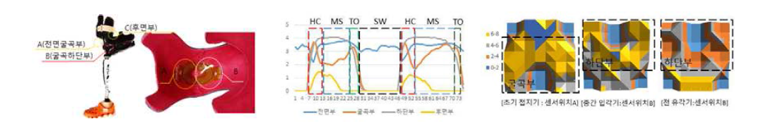 소켓 내 압력센서 부착 위치 및 취득한 보행 시 소켓 내 압력센서 데이터