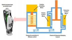 에너지 저장 방식의 복합 구동기 (Hybrid Actuator) 개념도