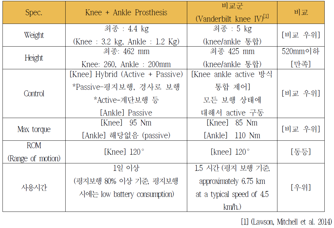 Specification of hybrid knee and ankle