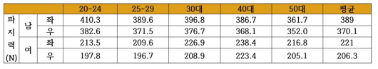 남녀별 파지력 측정 데이터(사이즈 코리아)