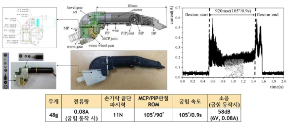 정밀파지 구현이 가능한 다관절 손가락 모듈