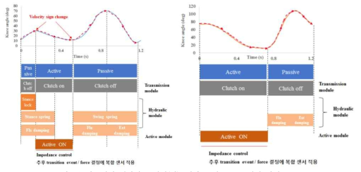 본 연구에서 제안하는 평지(좌), 계단 보행 hybrid 제어 기법