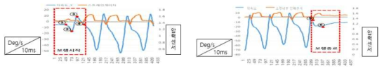 슬관절 관절 각도 및 지면 반발력 기반 데이터(보행시작(좌), 보행종료(우))