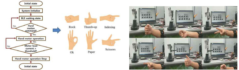 파지동작 및 손동작 알고리즘 flowchart 및 실험
