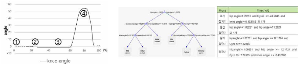 대퇴의족 사용자의 슬관절 변화 및 의사결정나무 기반의 보행 Phase 알고리즘