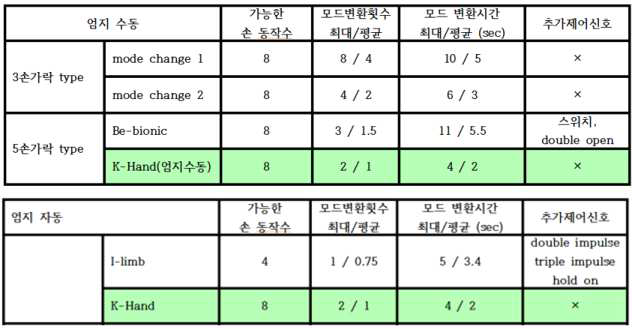 해외 상용제품과 비교 테이블(파지 및 손동작)