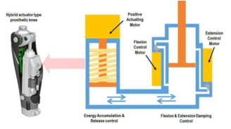 에너지 저장 방식의 복합 구동기 (Hybrid Actuator) 개념도