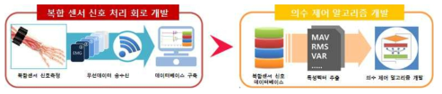 복합 센서 신호를 이용한 의수 제어 알고리즘 개발 개요도