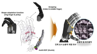 인체 모사 손동작 재현 의수 개념도