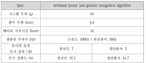 Specification of Socket