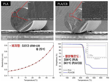 PLA 필라멘트와 PLA_CB 필라멘트의 SEM 사진과 온도-저항 선도, 열중량 분석 선도