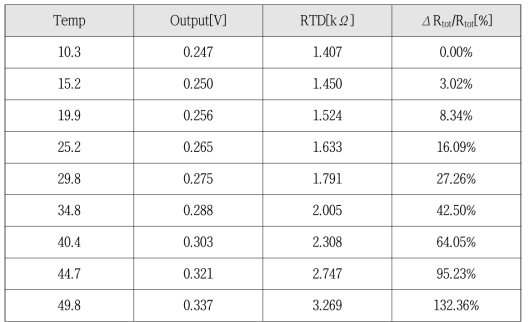 온도별 저항변화