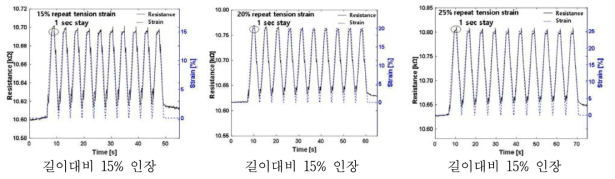 스트레인 센서 10회 반복 테스트