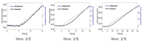 straight curve 전극 굽힘센서 5호l 반복 성능 테스트