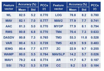 특성벡터 Pearson correlation coefficient 및 성능평가 결과